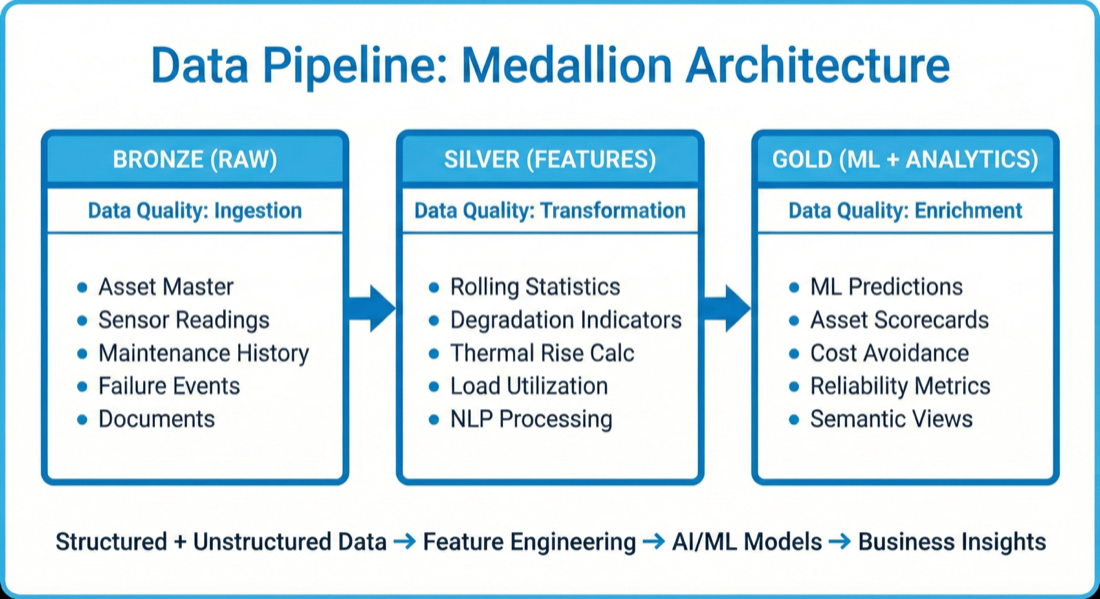 Medallion Architecture