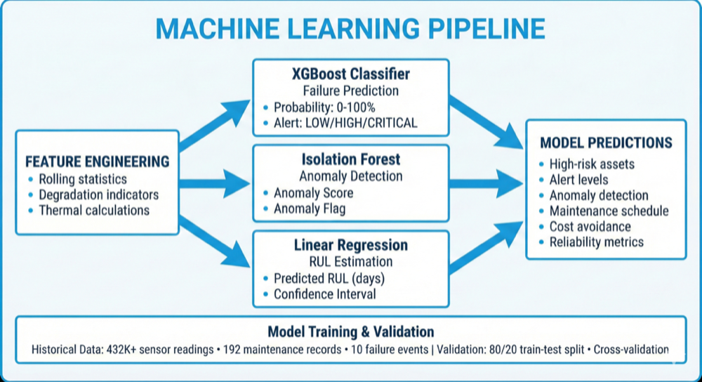 ML Models Pipeline
