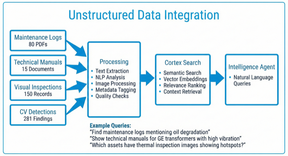 Unstructured Data Integration