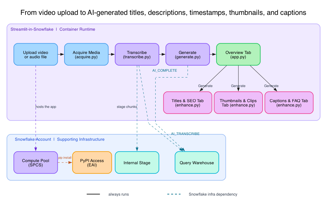 VidPrep architecture: video upload through AI-generated titles, descriptions, timestamps, thumbnails, and captions