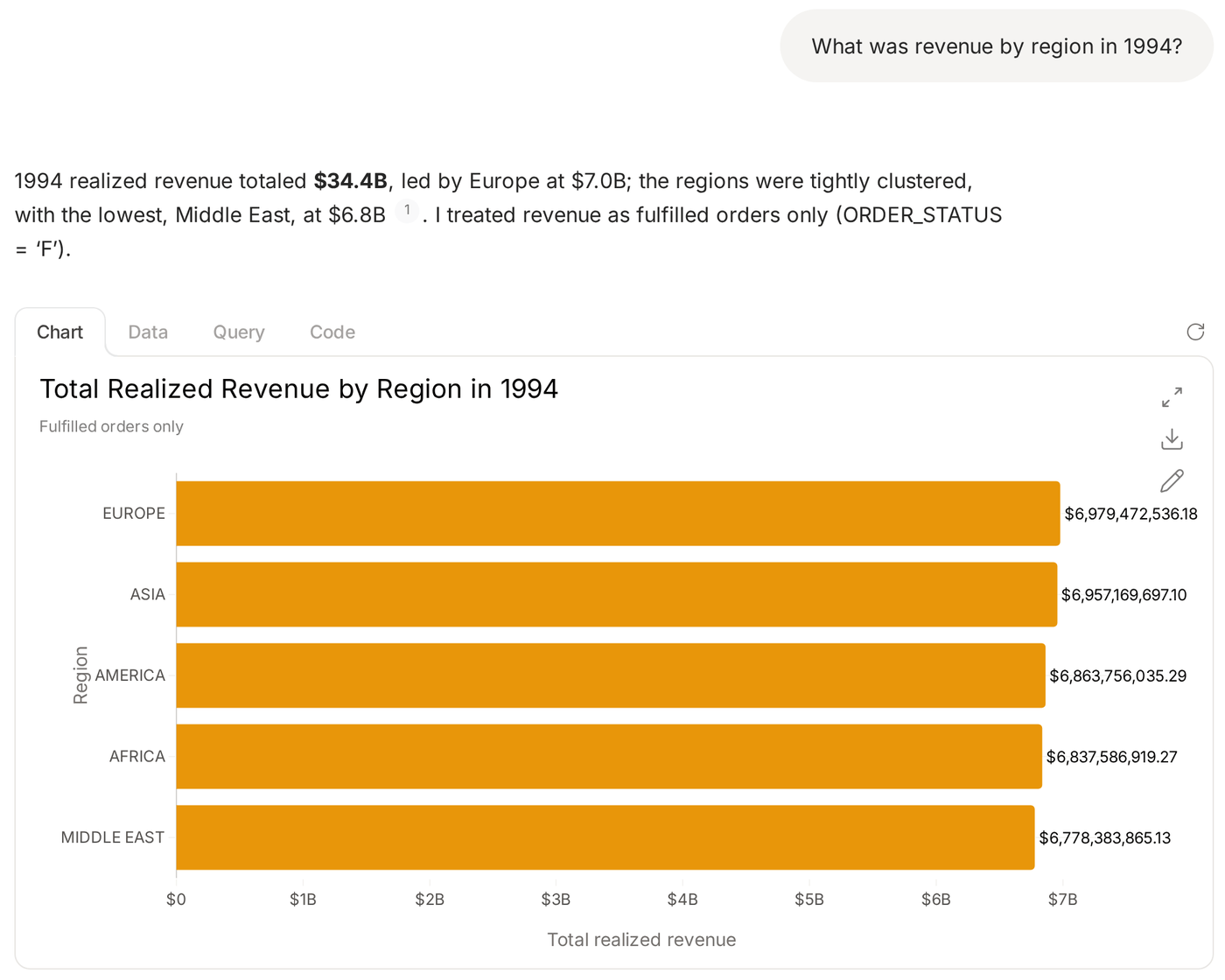 Dot answers with a chart of 1994 revenue by region, led by Europe