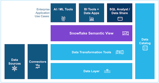 Semantic View diagram