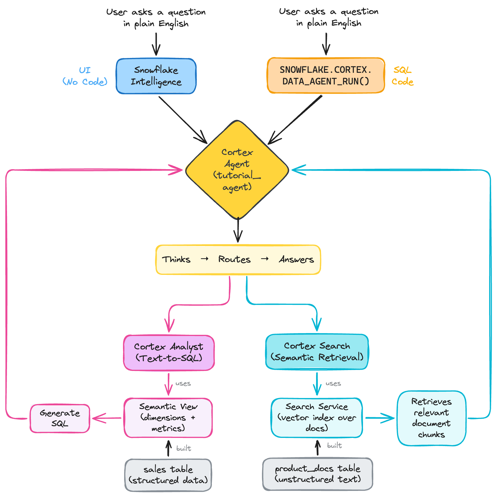 Cortex Agent workflow diagram