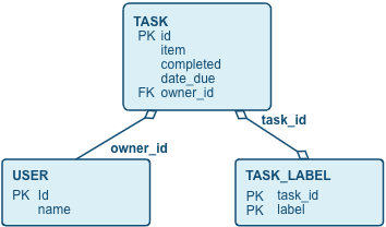 Tables Schema