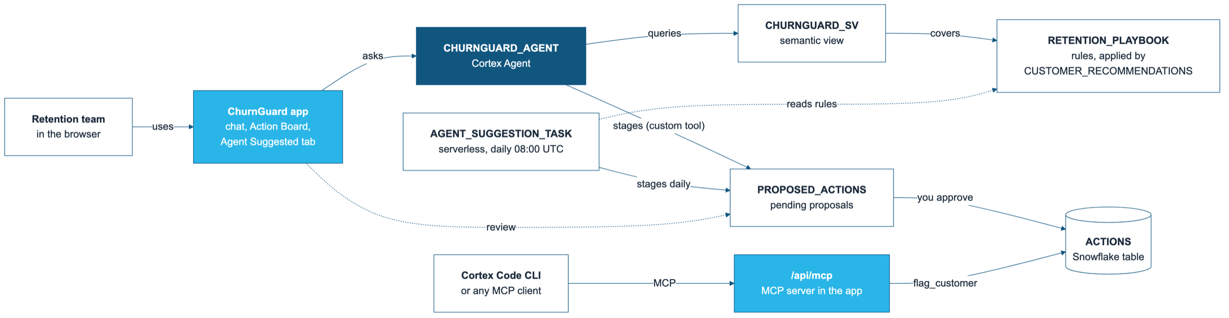 Iteration 3 architecture