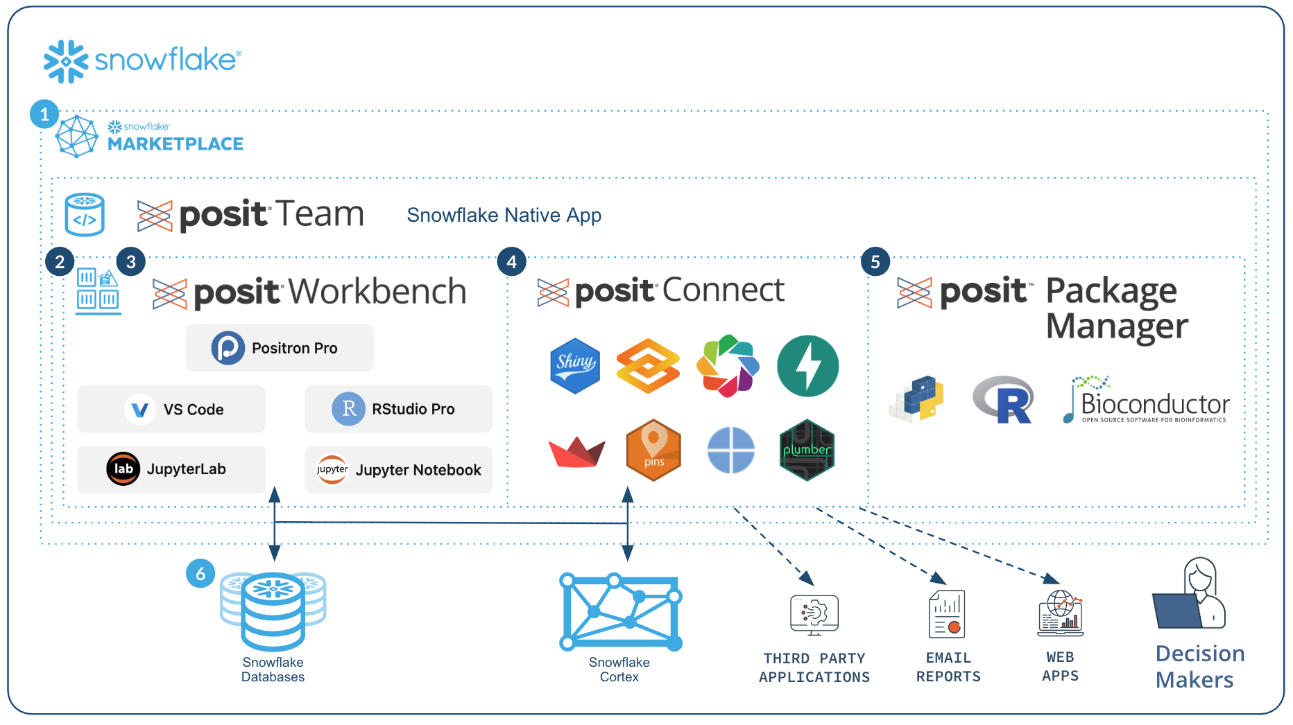 An architecture diagram bounded by a Snowflake account. Inside it, the Posit Team Snowflake Native App contains Posit Workbench with its IDEs including Positron Pro, Posit Connect hosting Shiny and other content types, and Posit Package Manager. Arrows connect Workbench and Connect down to Snowflake Databases and Snowflake Cortex, and out from Connect to third party applications, email reports, web apps, and decision makers
