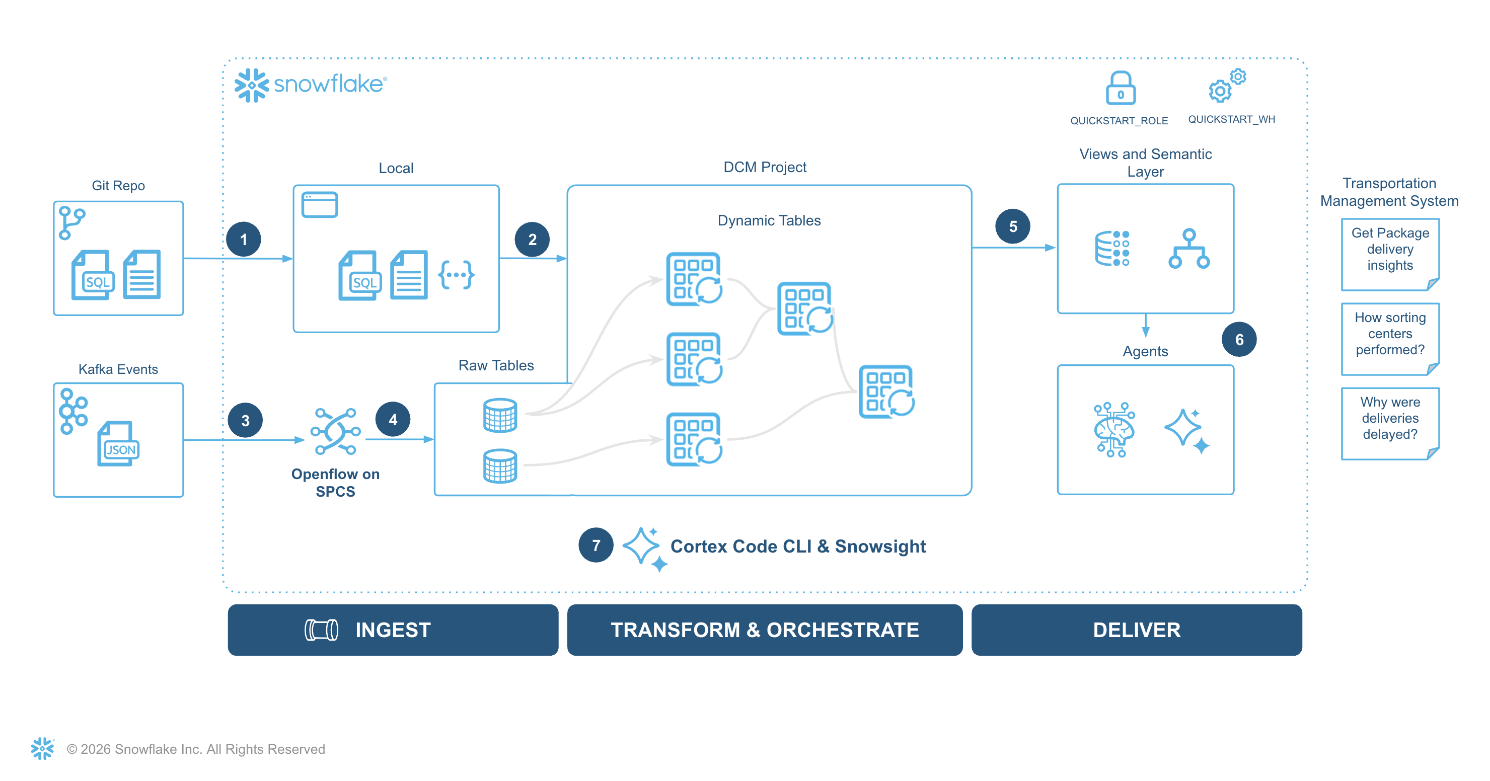 Lab Architecture