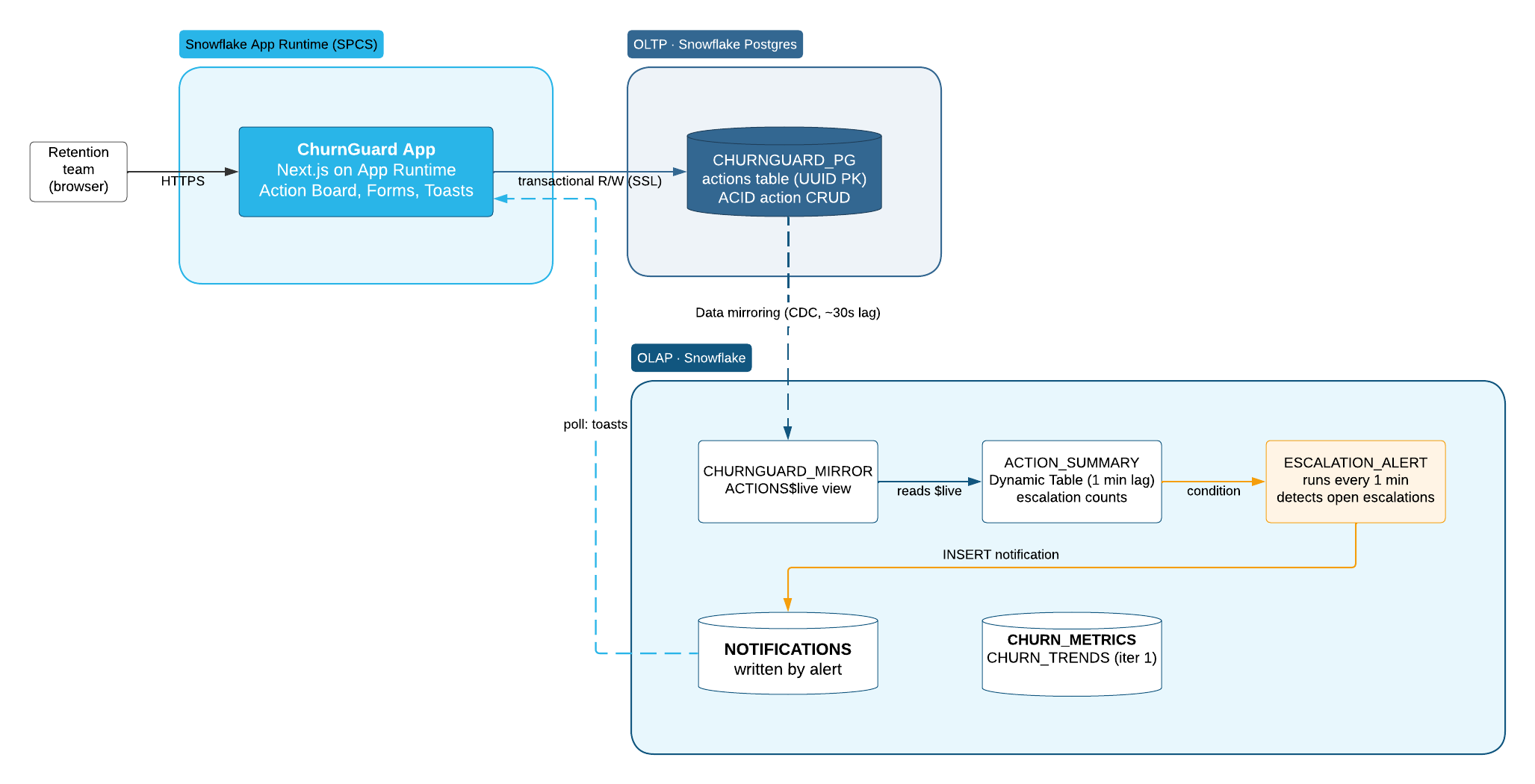 Iteration 2 architecture