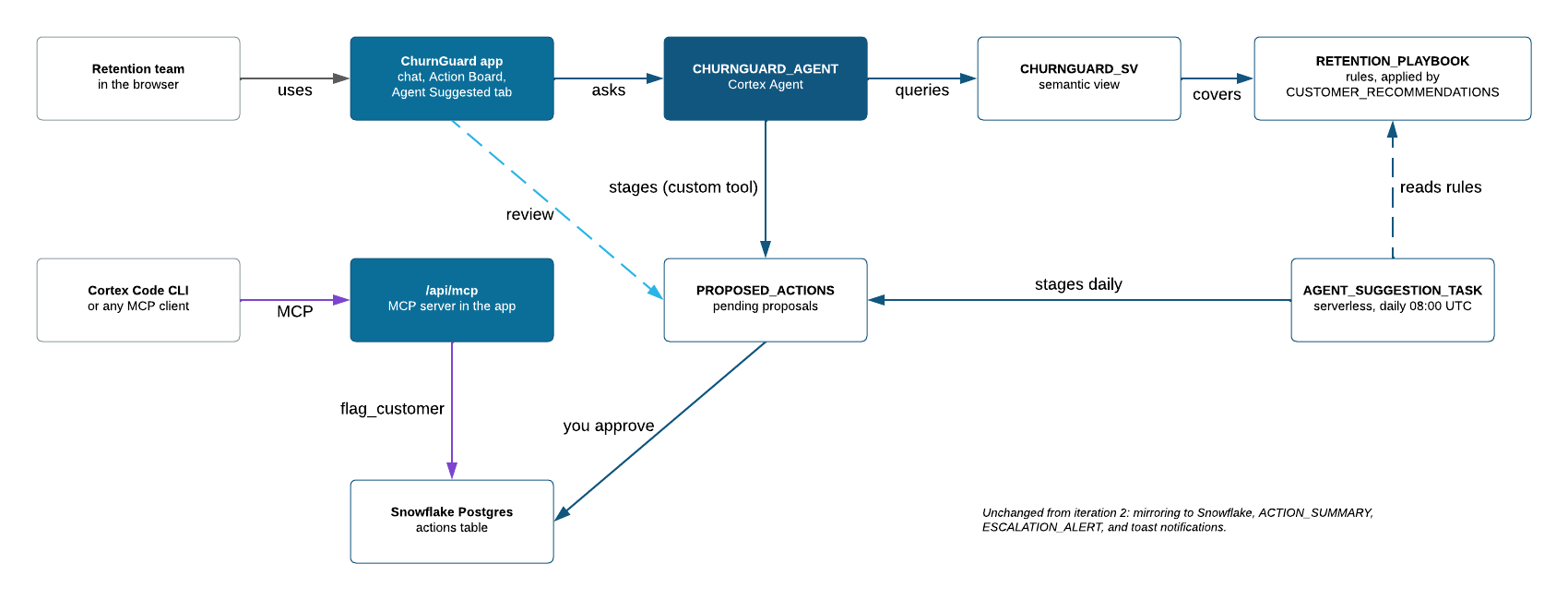 Iteration 3 architecture