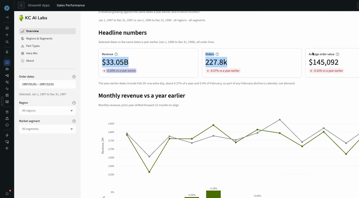 The deployed app in Snowsight, showing the same Overview numbers as the local preview.