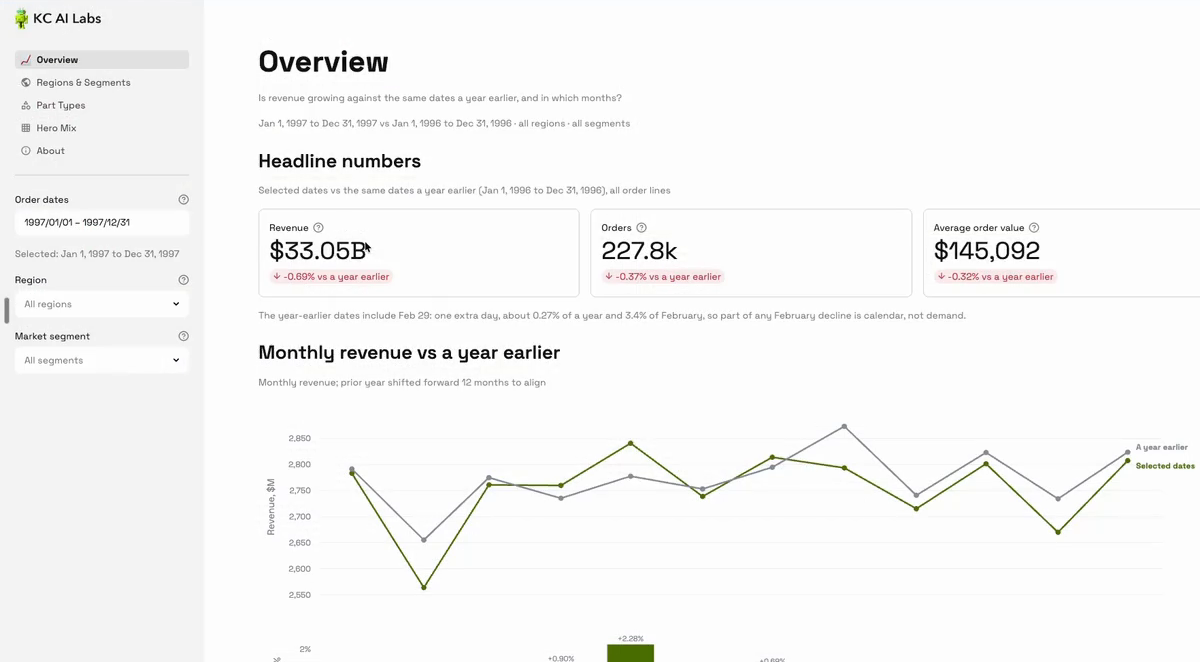 The local preview of the Overview page: revenue of $33.05B, 227.8k orders and a $145,092 average order value for 1997, each compared with a year earlier, above a monthly revenue chart.