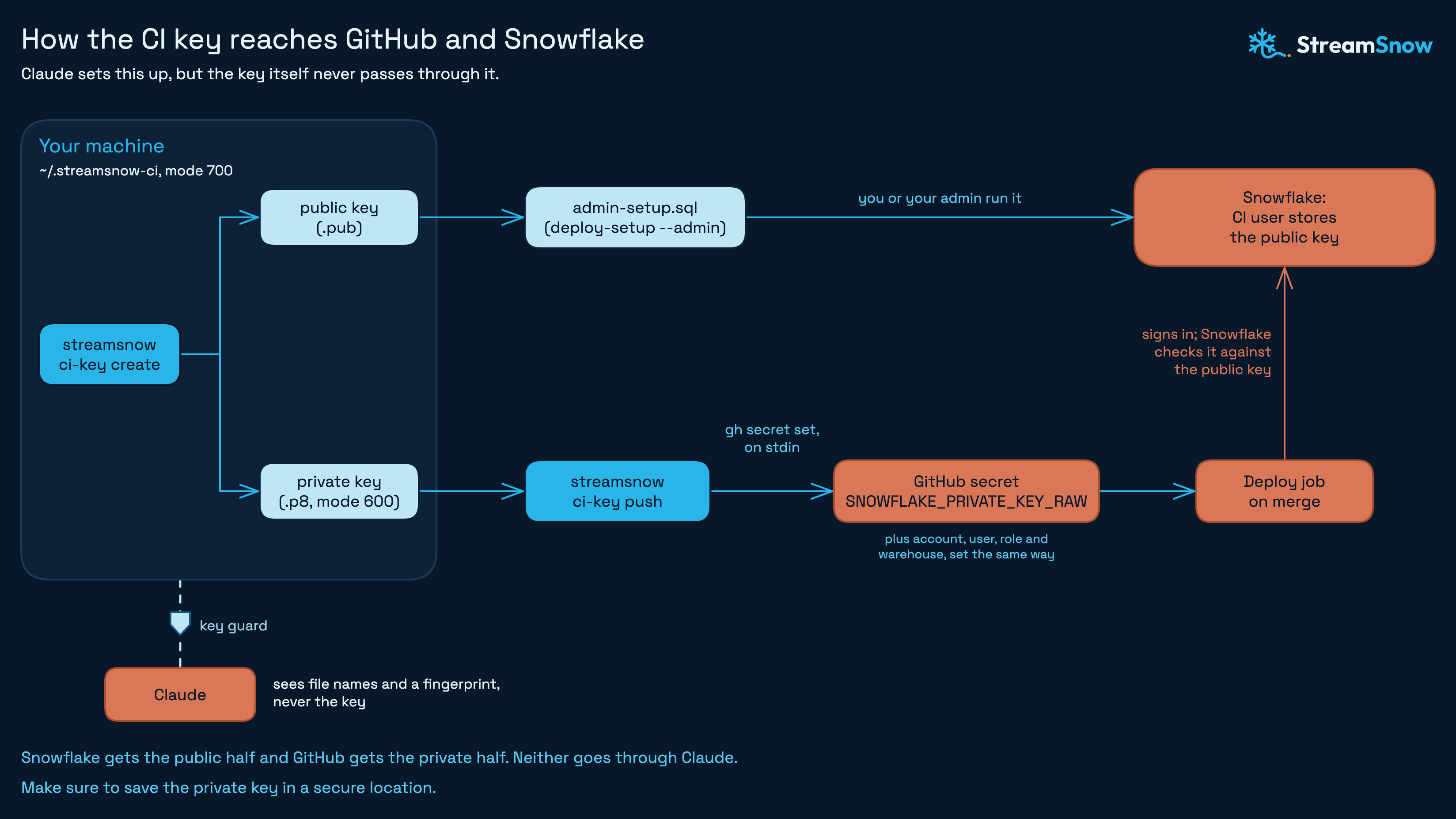 The CI key flow: streamsnow ci-key create makes a key pair on your machine. The public key goes into the admin script and onto the Snowflake CI user. The private key goes to a GitHub secret through streamsnow ci-key push. The deploy job signs in with it on merge. Claude sees file names and a fingerprint, never the key.