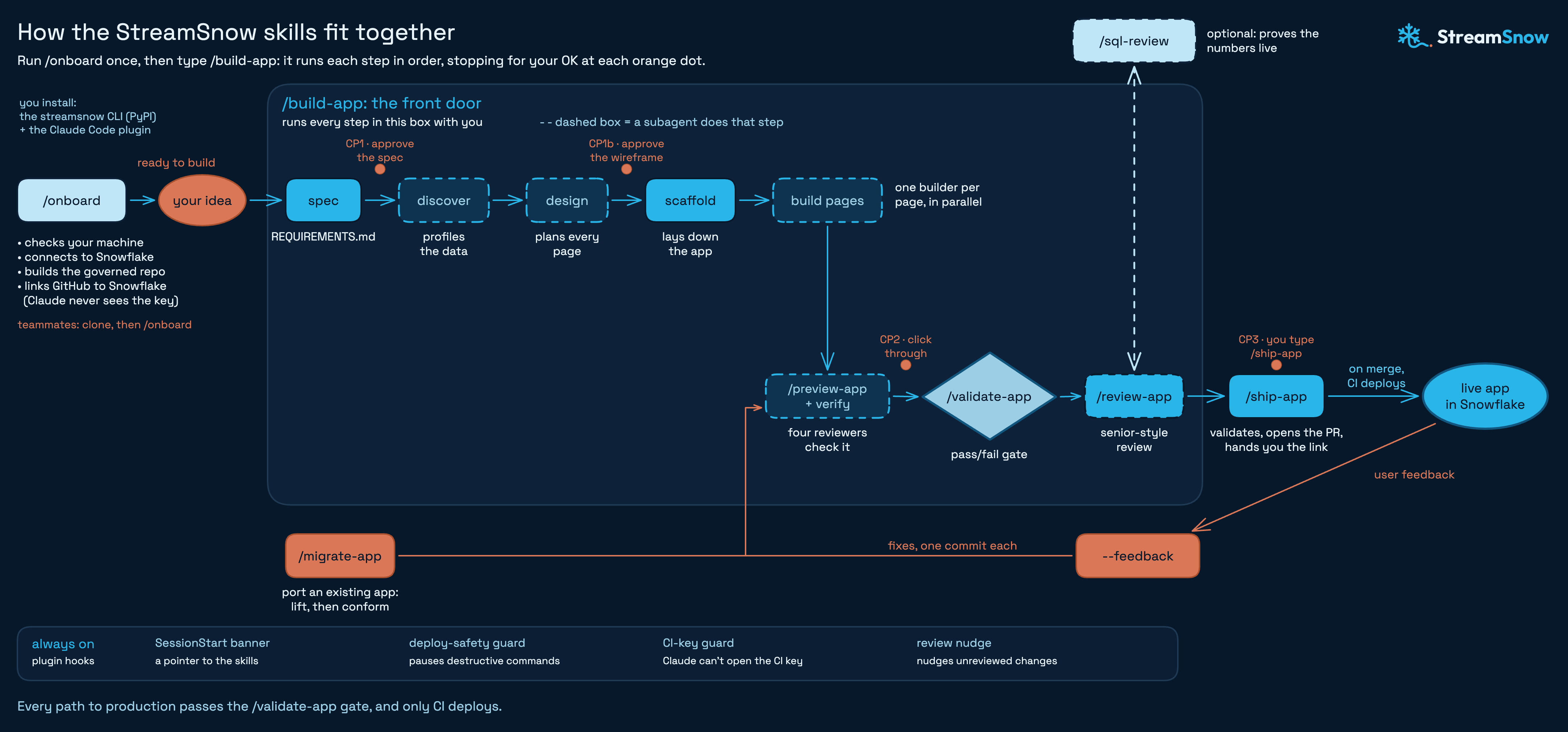 How the StreamSnow skills fit together: /onboard once, then /build-app runs spec, discover, design, scaffold and build pages, with checkpoints for your approval, followed by preview, validate, review and ship, after which CI deploys the app to Snowflake.