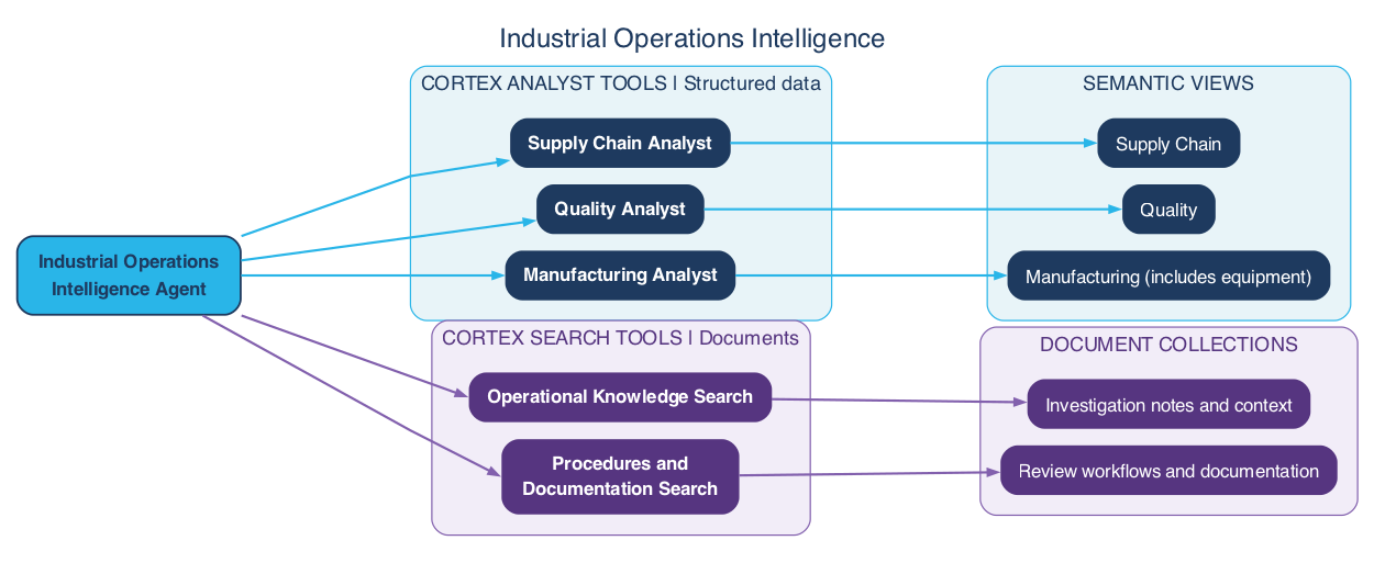 Architecture with two labeled tool groups: blue Cortex Analyst tools query Manufacturing, Quality, and Supply Chain semantic views; purple Cortex Search tools retrieve documents through Procedures and Documentation Search and Operational Knowledge Search.