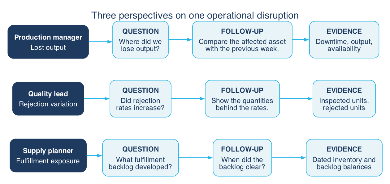 Three parallel investigations: Production manager follows lost output through a previous-week comparison to downtime, output, and availability evidence; Quality lead follows rejection-rate changes to inspected and rejected quantities; Supply planner follows fulfillment backlog through recovery to dated inventory and backlog balances.