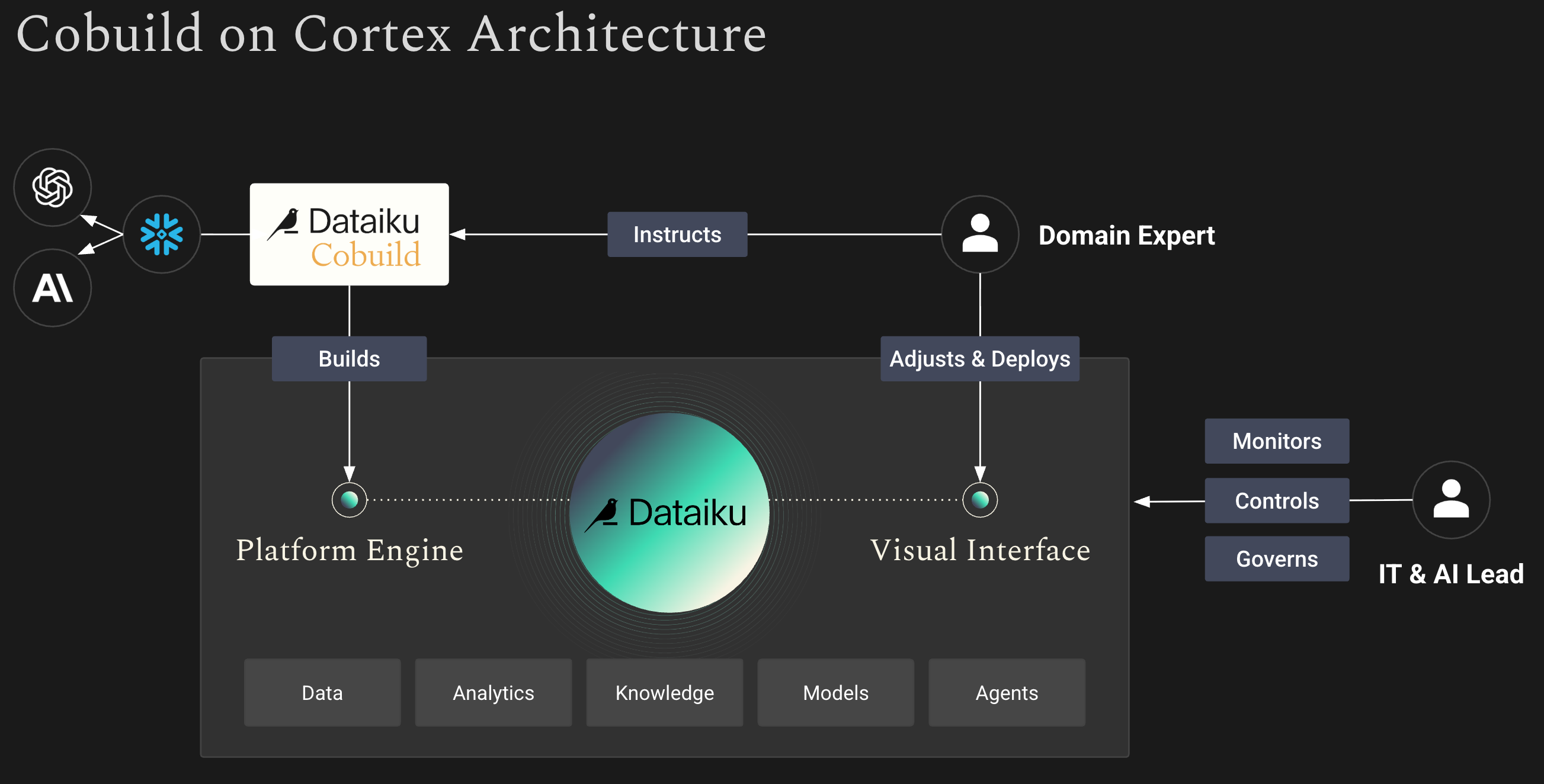 Cobuild on Cortex Architecture