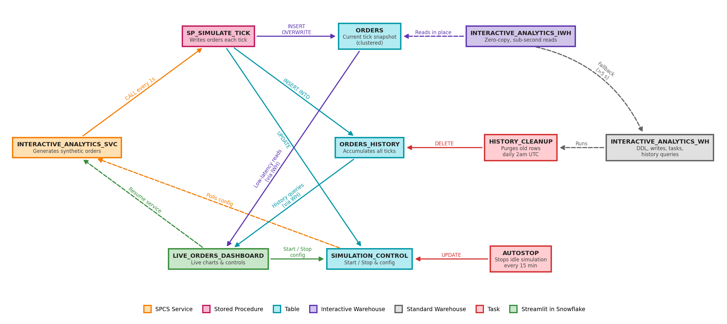 Architecture diagram showing the data flow between the SPCS simulation service, stored procedure, live orders table, interactive warehouse, history and control tables, maintenance tasks, and the Streamlit dashboard.