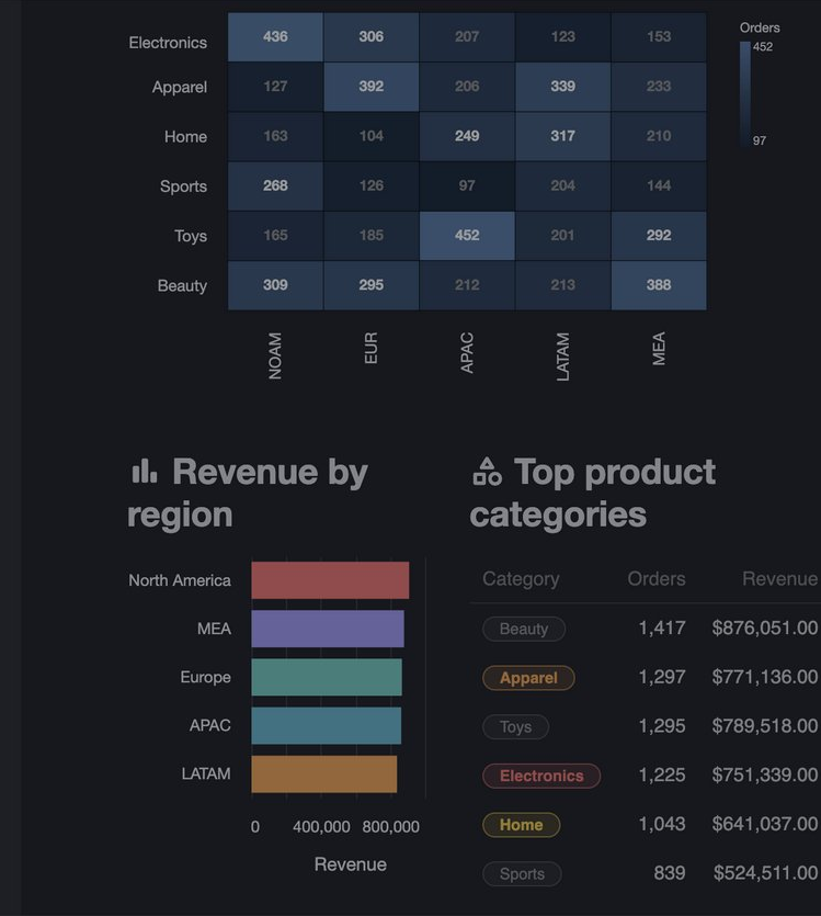 The Orders by Region x Category heatmap after a few minutes of normal traffic, with the brightest cells at North America/Electronics, Europe/Apparel, APAC/Toys and MEA/Beauty, above the Revenue by region bar chart and the Top product categories table.
