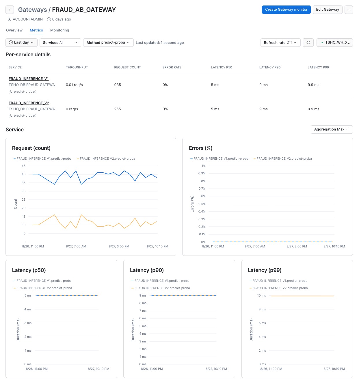 Gateway Metrics tab showing request volume and latency per service