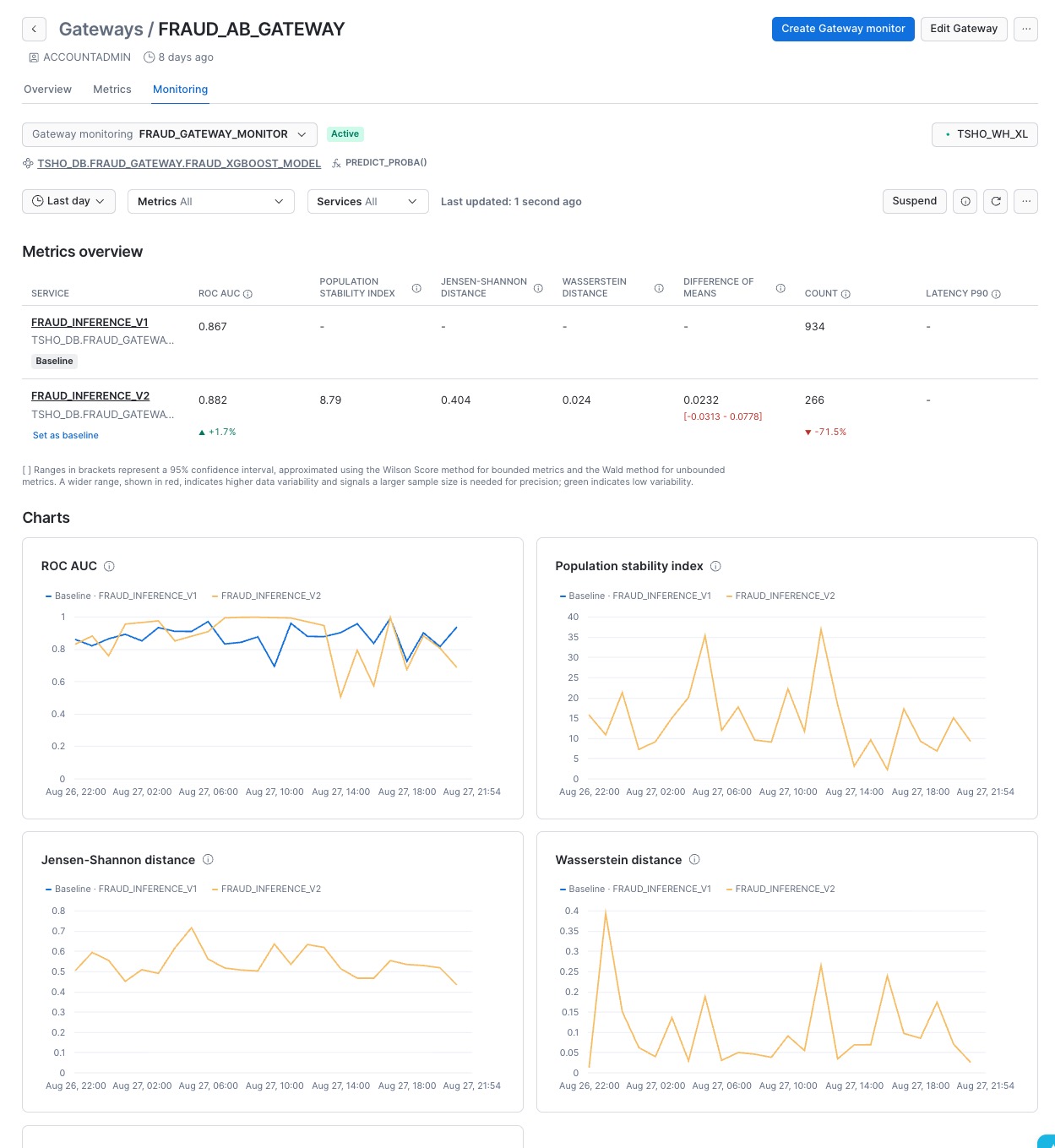 Gateway Monitoring tab showing time-series health metrics for the gateway