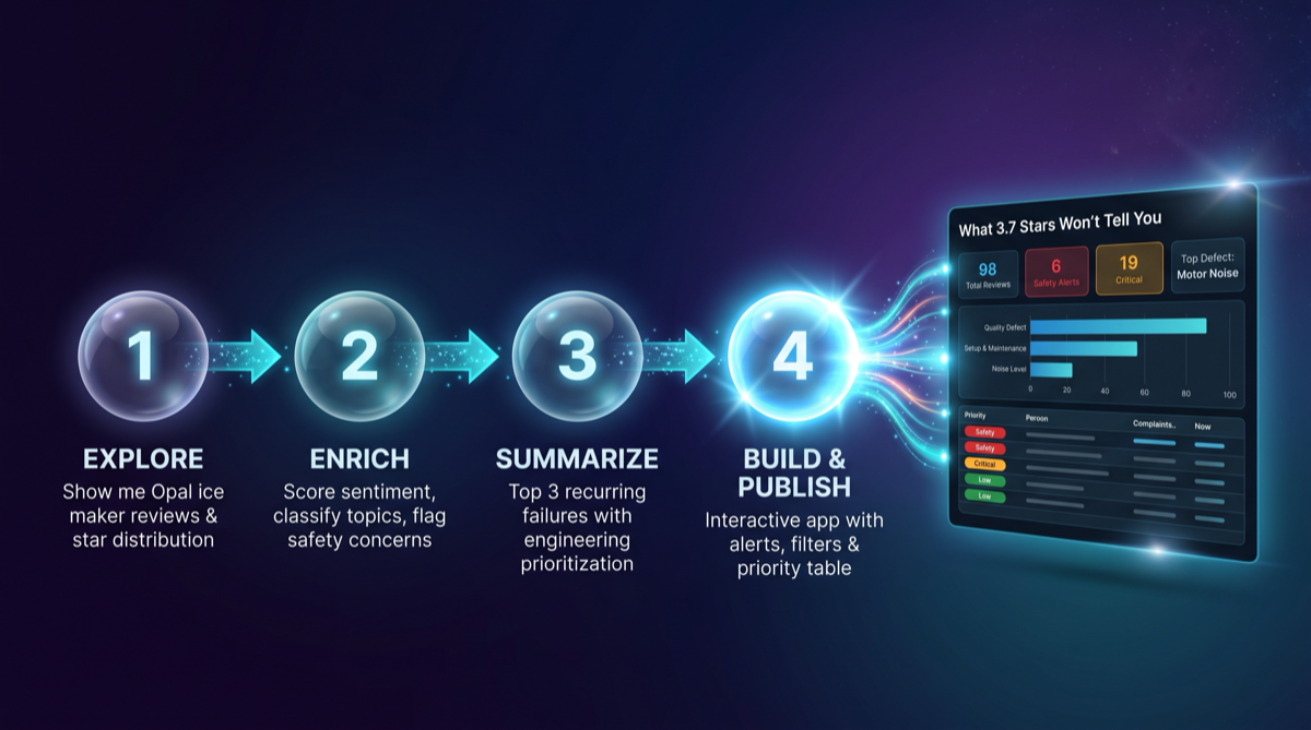Four prompts to a published app — Explore, Enrich, Summarize, Build & Publish