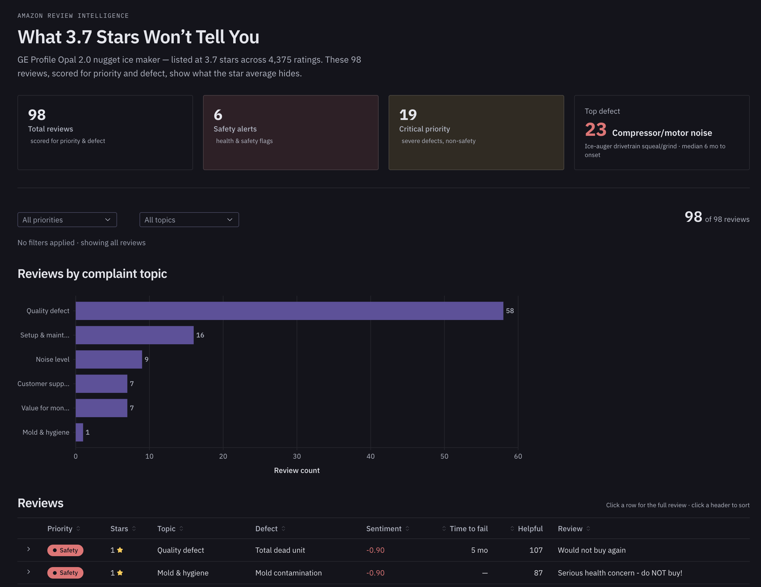 Published Hex app — What 3.7 Stars Won't Tell You dashboard with summary cards, topic chart, and priority table