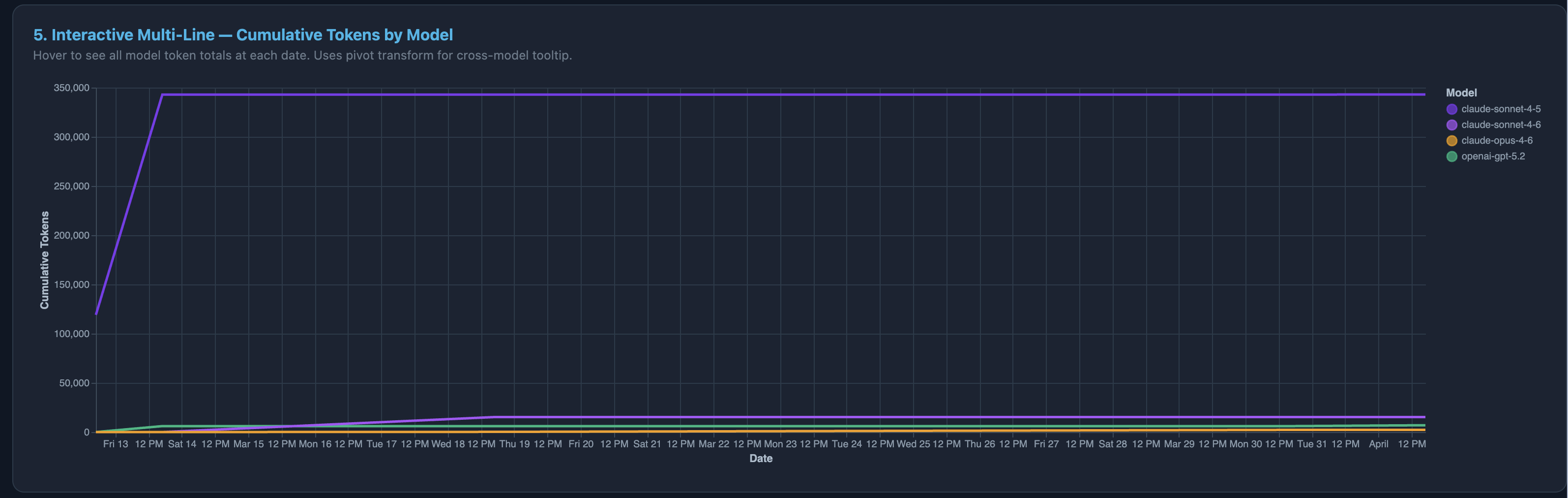 Multi-Line Cumulative