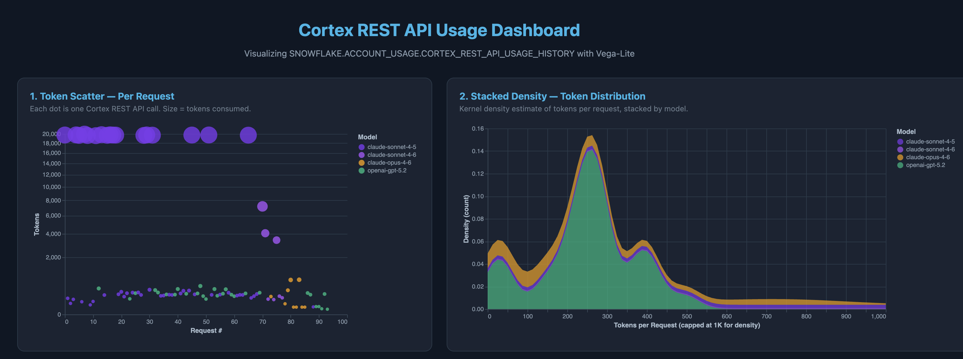 Dashboard Overview