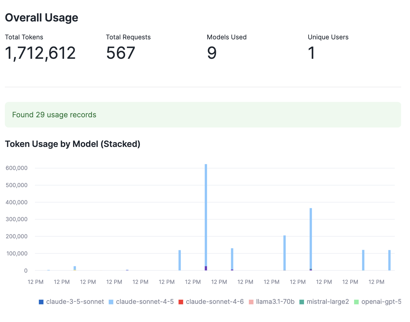 Overall Usage KPIs and Token Usage by Model