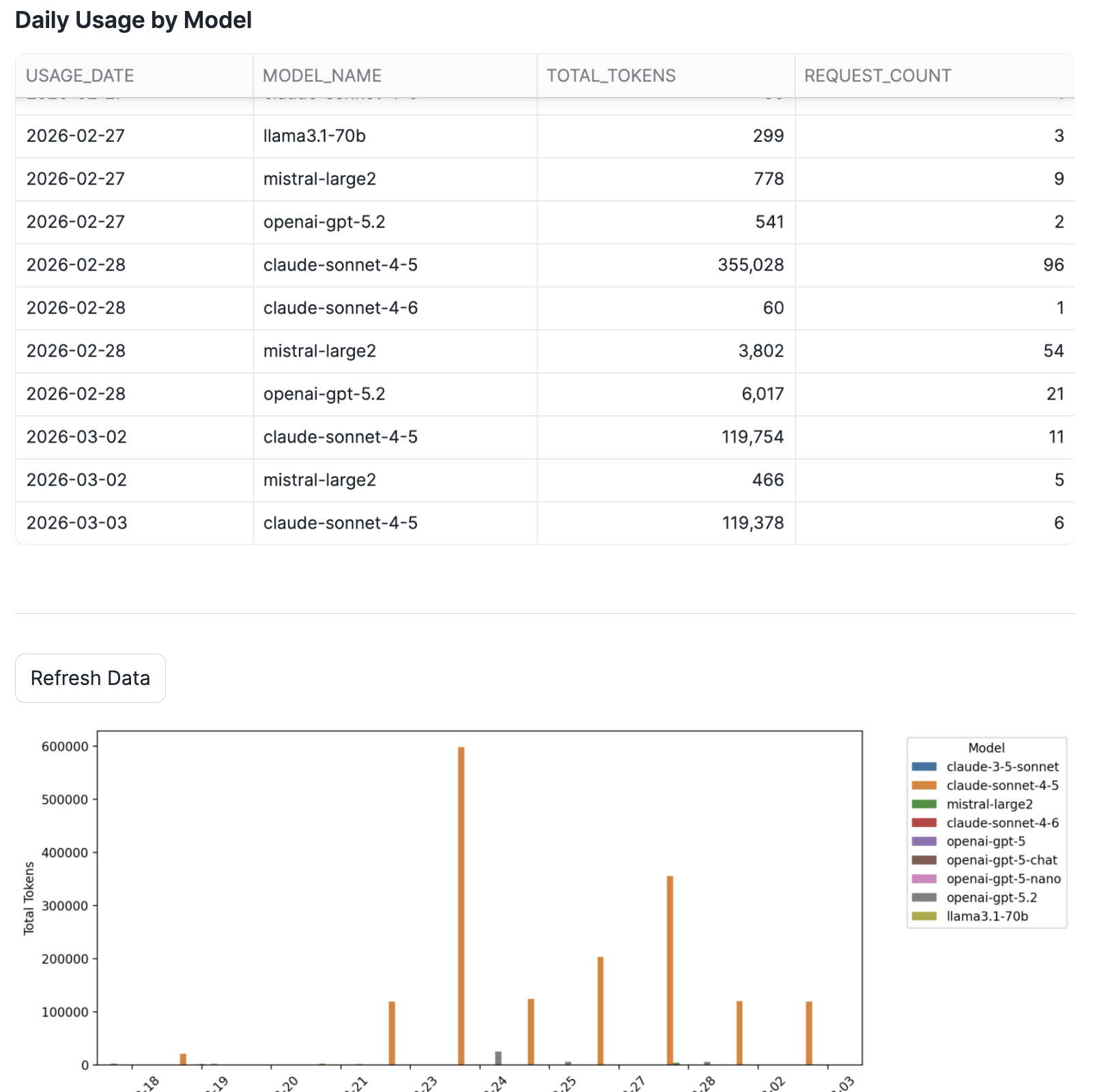 Daily Usage by Model