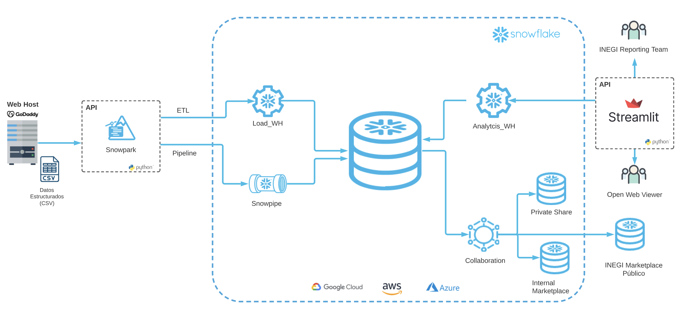 Arquitectura y modelo de servicio desde descarga de archivos en fuente Hosting de proveedor de datos, extracción y transformación de datos con Snowpark Python, carga desde código hacia internal stage con Snowflake, y a través de Streamlit y Python implementar la visualización de datos
