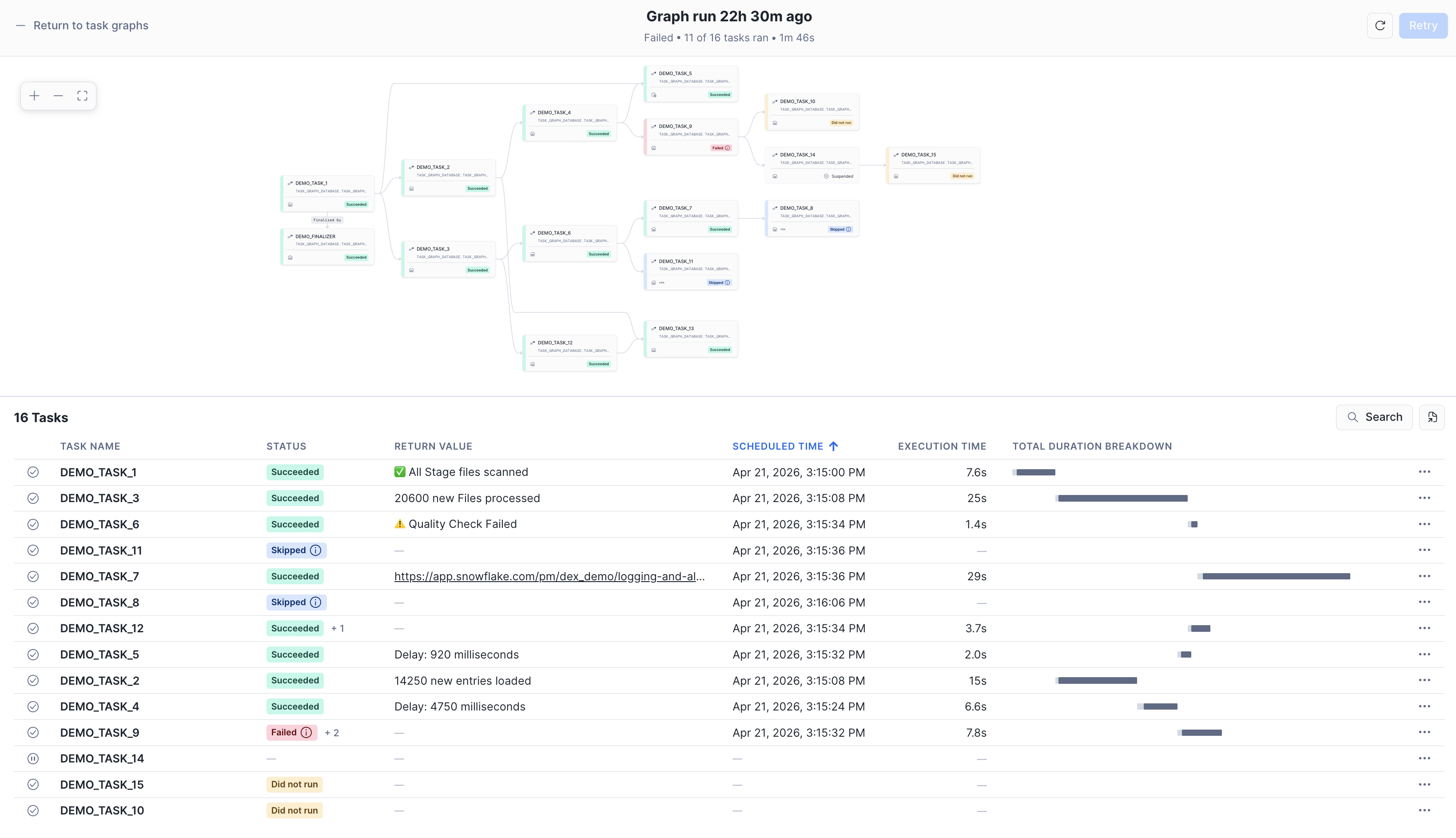Task graph DAG in Snowsight showing 16 tasks with succeeded, failed, skipped, and did-not-run states