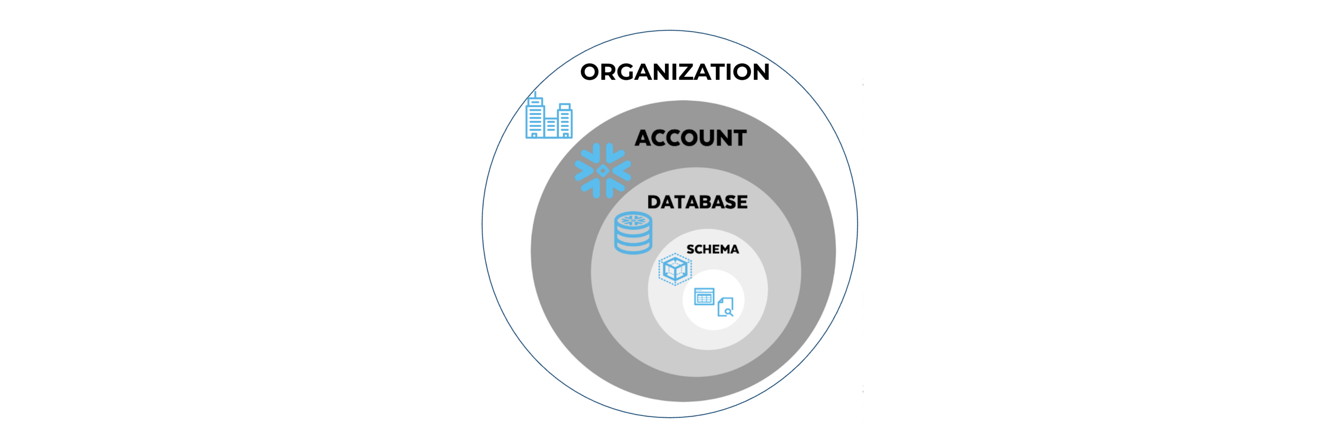 Snowflake Object Hierarchy: Organization - Account - Database - Schema - Object