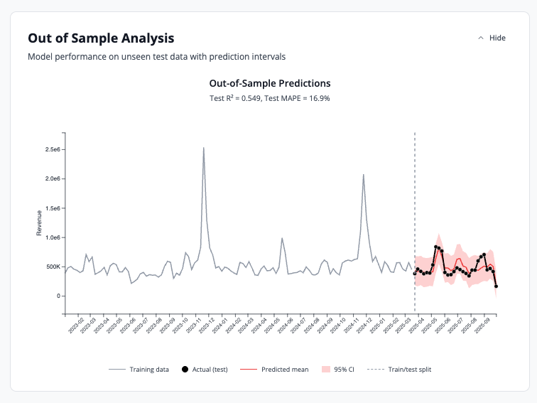 Out of Sample Analysis