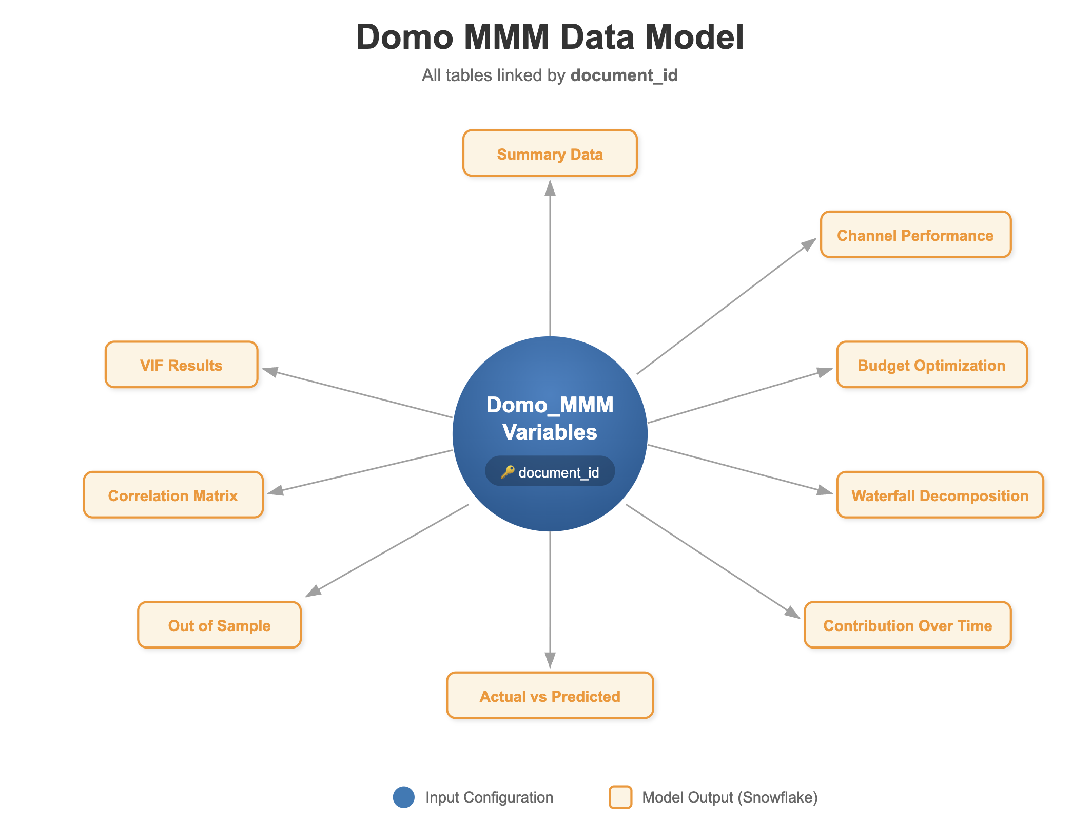 Semantic View Model