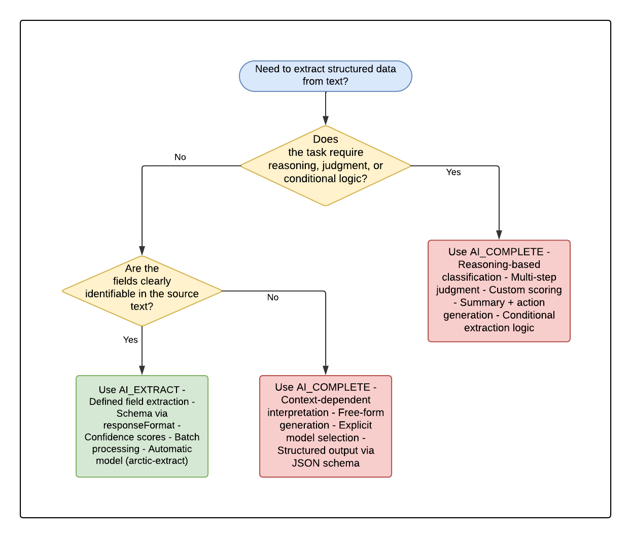AI_EXTRACT vs AI_COMPLETE Decision Flowchart