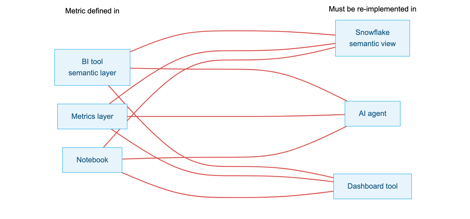 Without a standard, every pair of tools needs its own hand-maintained translation