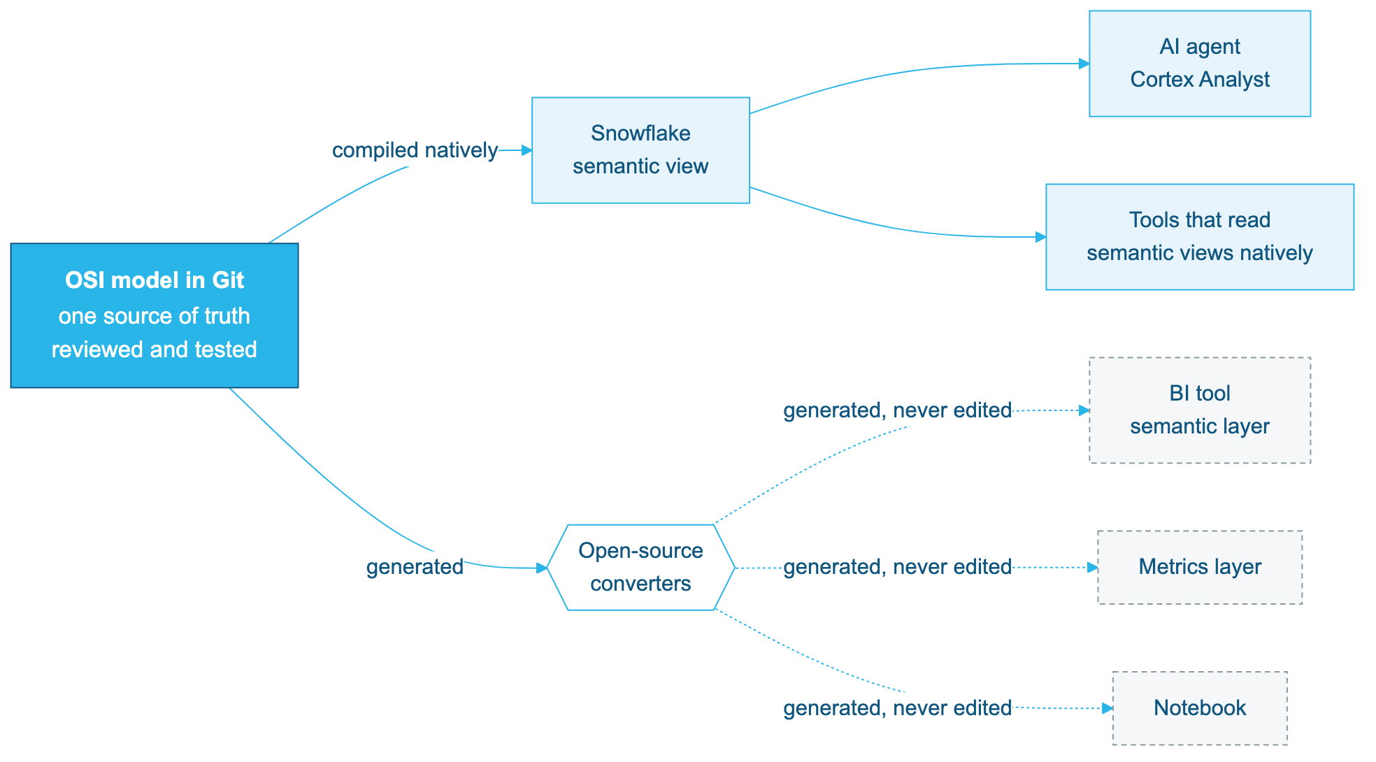 With OSI as the hub, one source of truth compiles to Snowflake and generates every other format