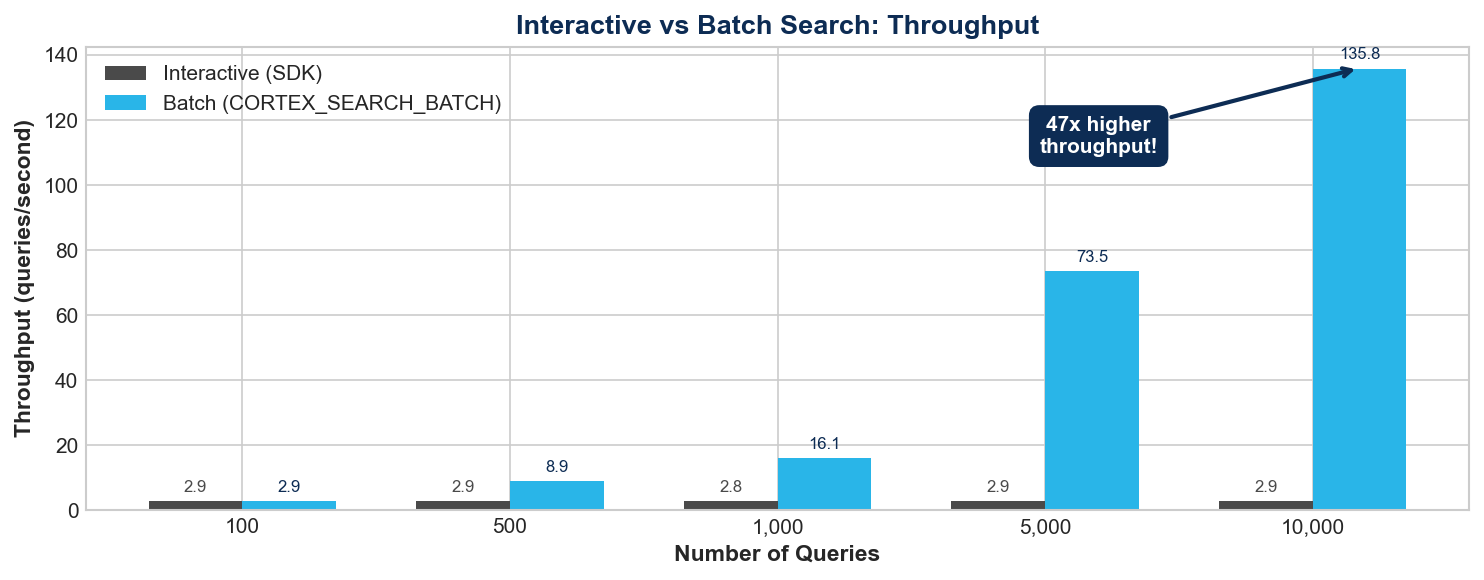 Throughput Comparison
