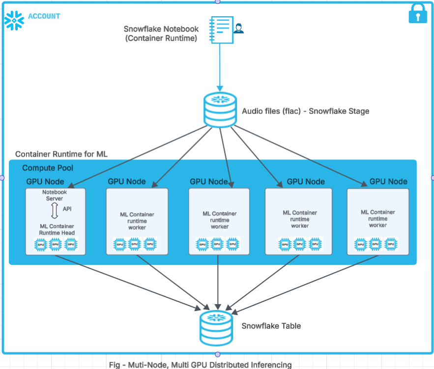 ContainerRuntime Multi Node Multi GPU Inferencing
