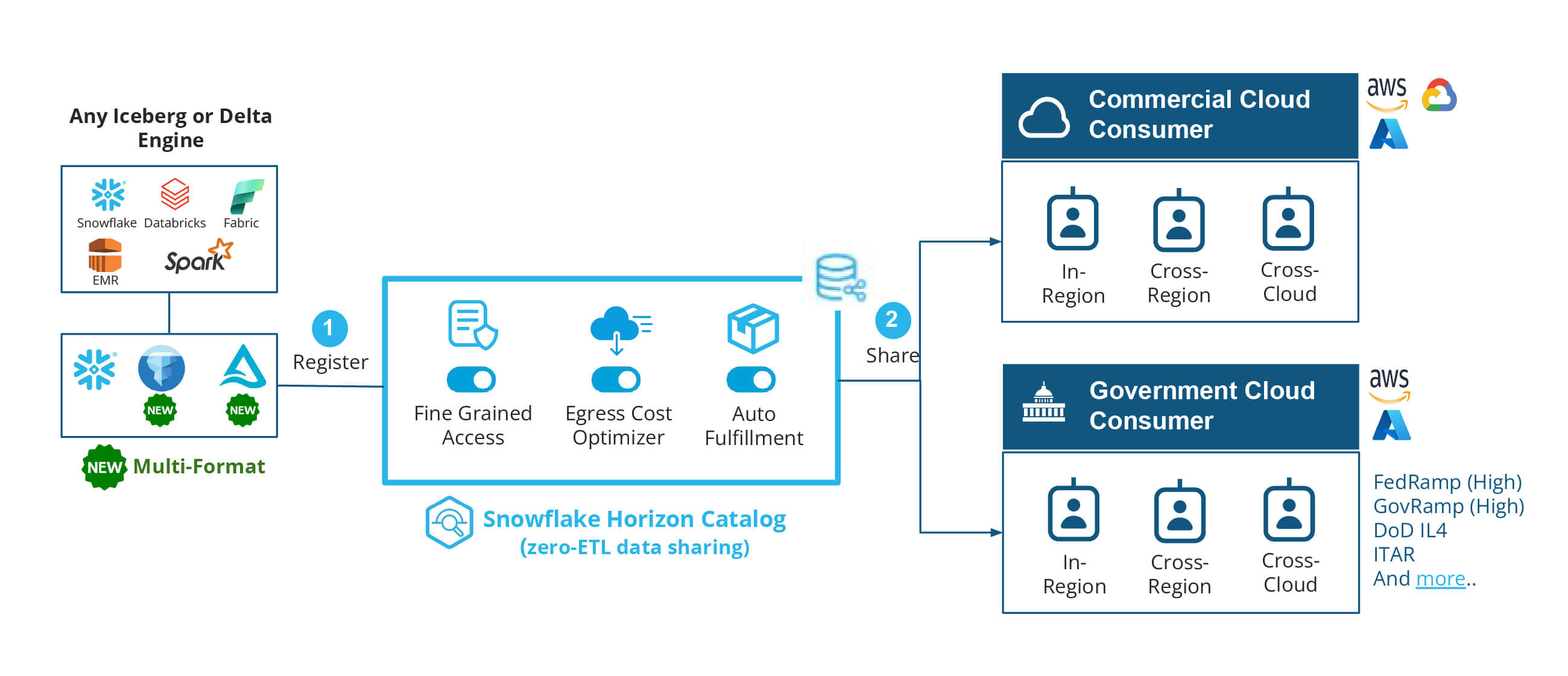 de connect open data sharing diagram
