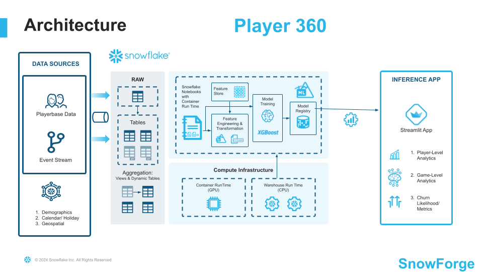 assets/Player_360_Reference_Architecture.png