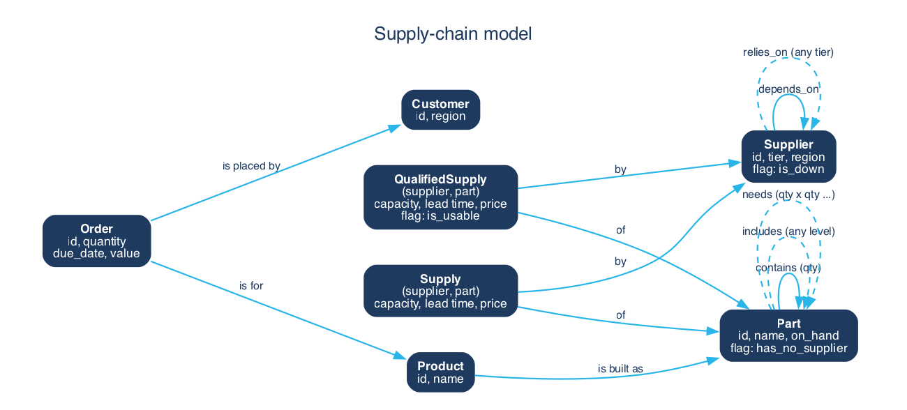 Supply-chain model: orders link to customers and products; products contain parts; current and qualified supplies link parts to suppliers. Dashed links show derived dependencies.