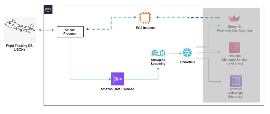 Architecture diagram for the Demo