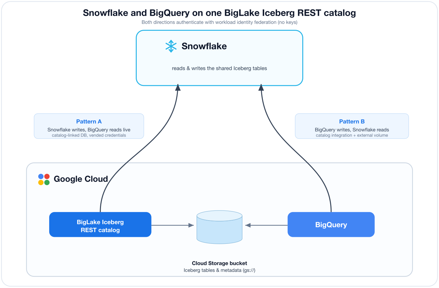 Snowflake and BigQuery interoperating over one BigLake Iceberg REST catalog: two patterns
