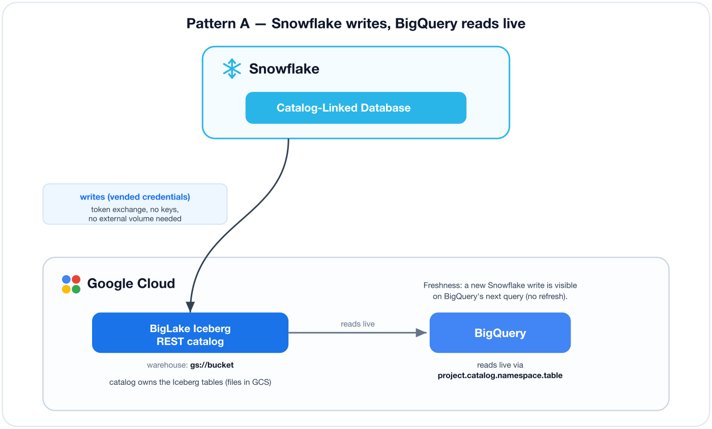Pattern A: Snowflake writes to a GCS-flavour BigLake catalog, BigQuery reads live
