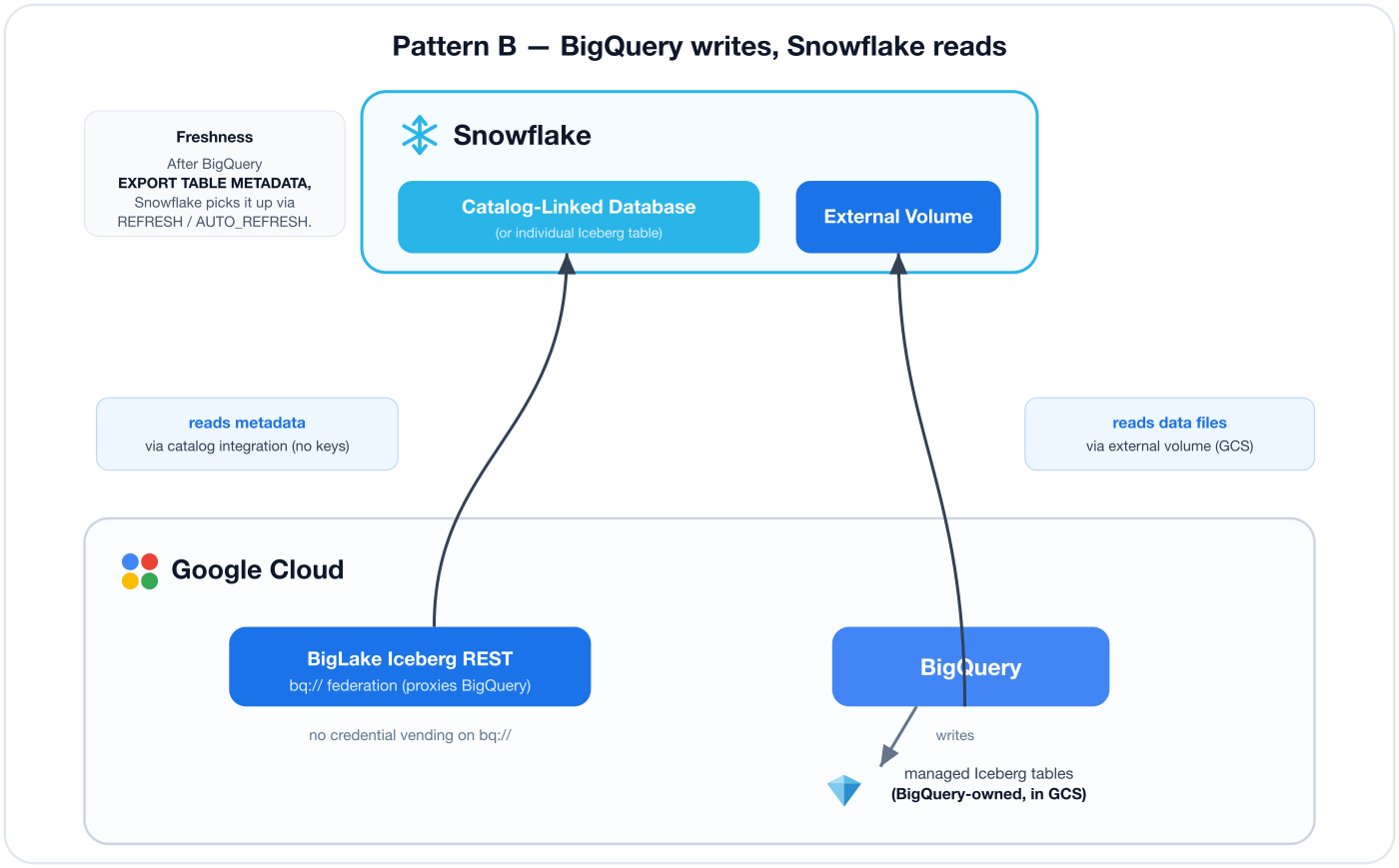 Pattern B: BigQuery writes a managed Iceberg table, Snowflake reads via federation + external volume