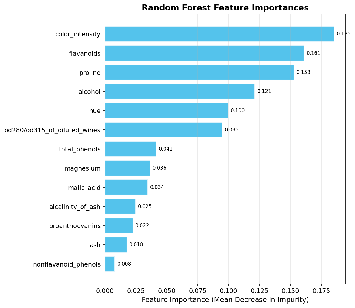 Random Forest Feature Importances
