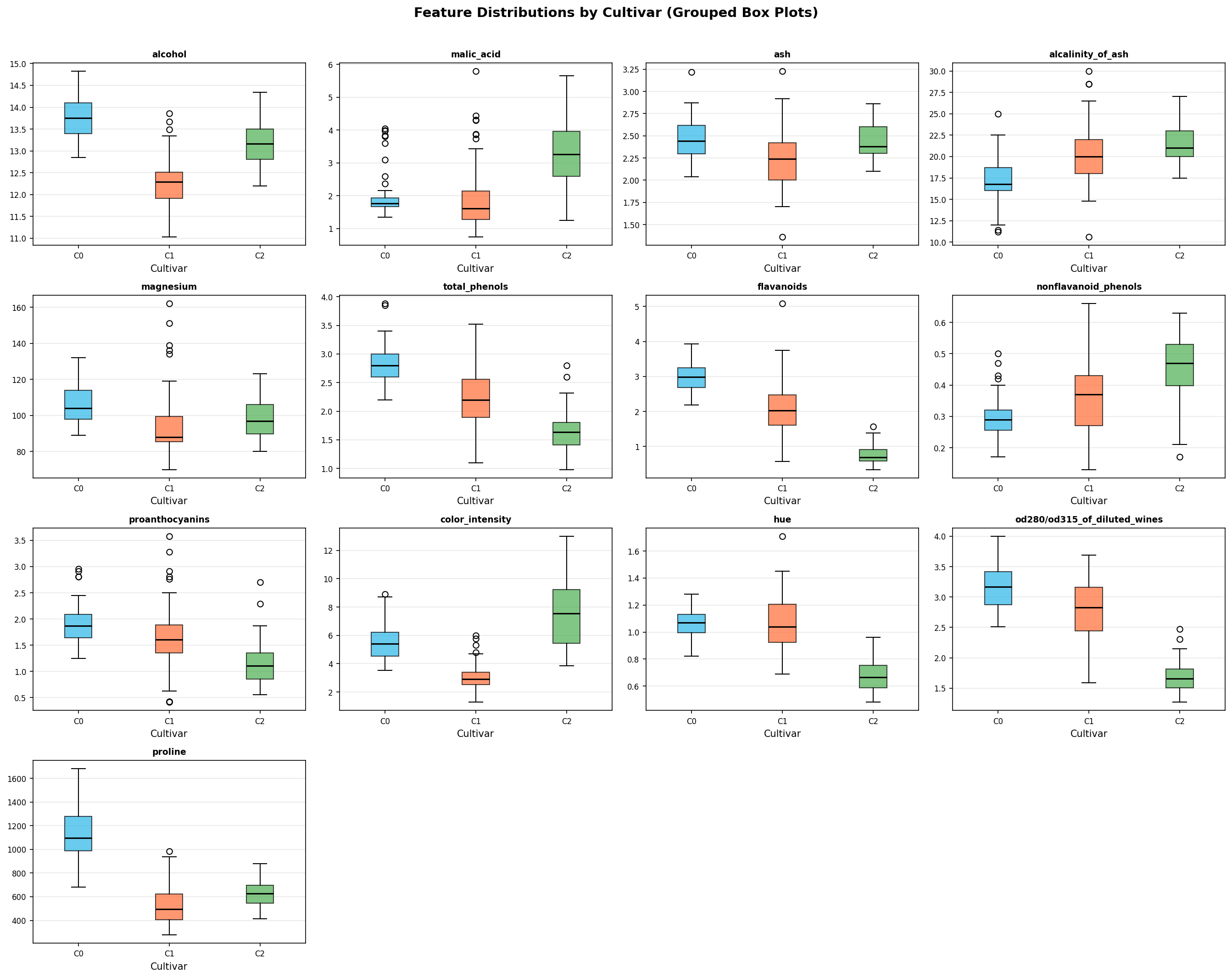 Grouped Box Plots by Cultivar