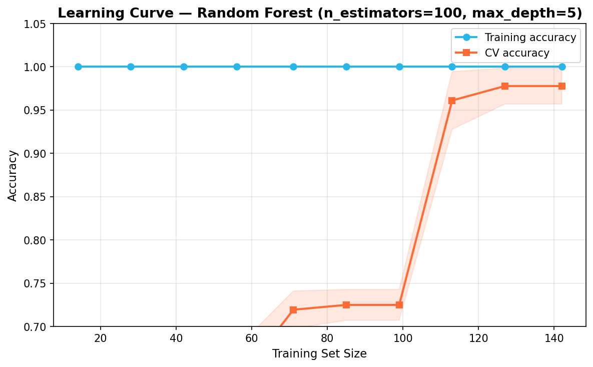 Learning Curve